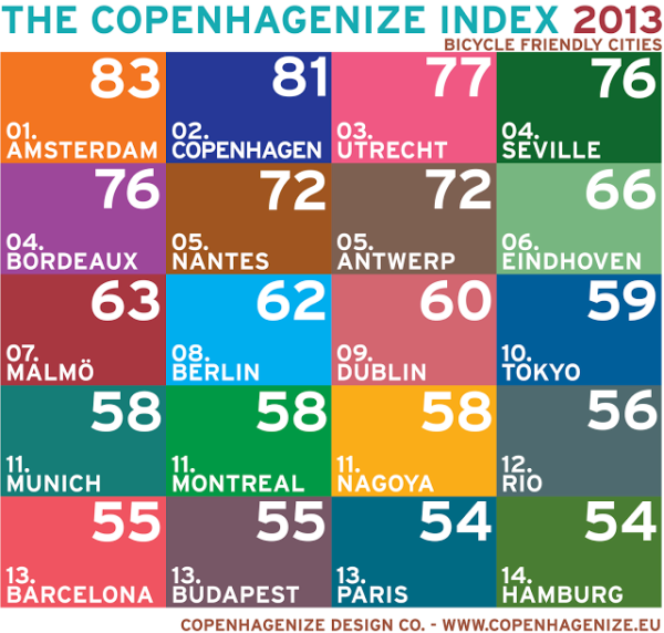 The Copenhagenize Index_2013